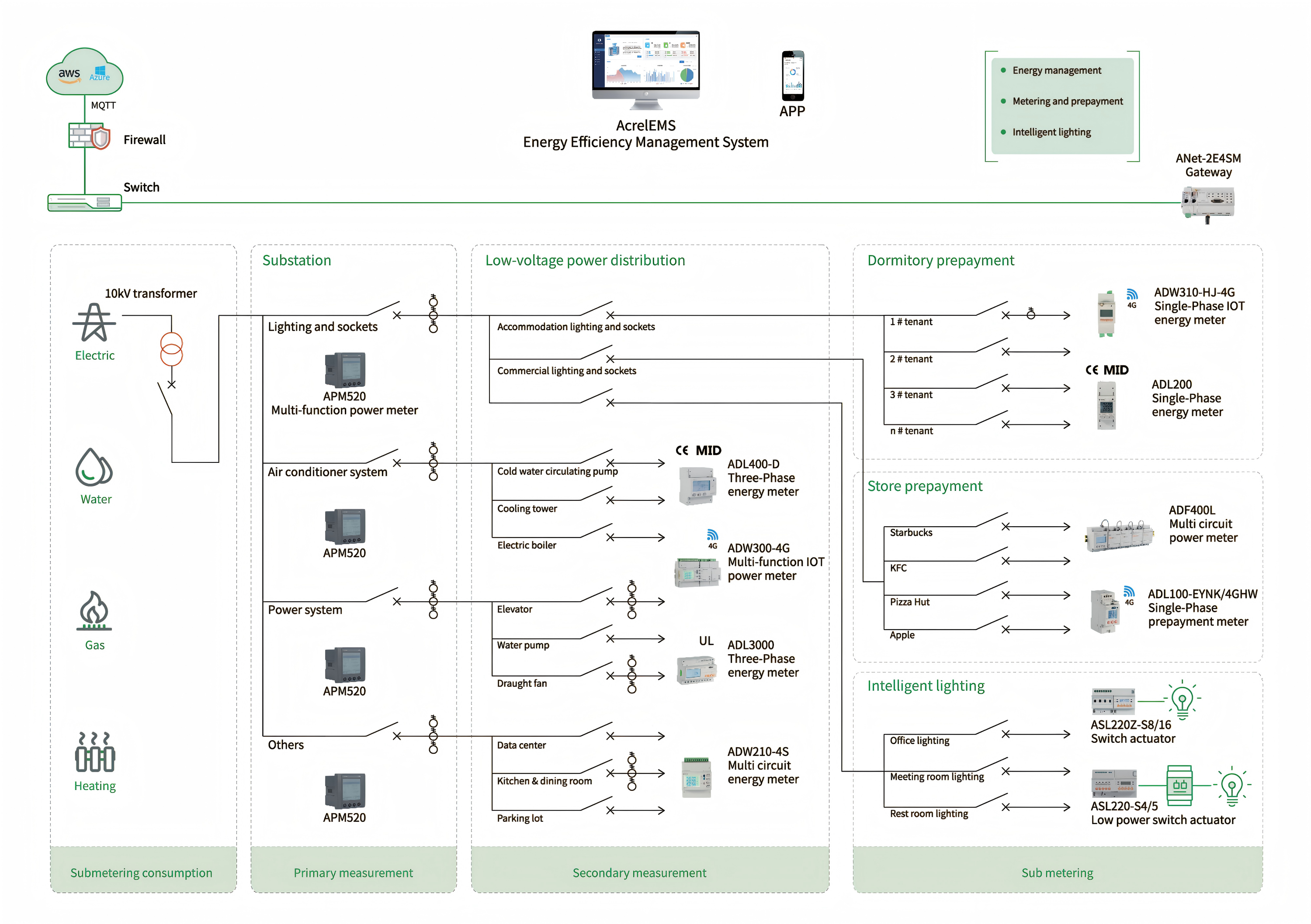 Solução Acrel LoRaWAN Energy IoT